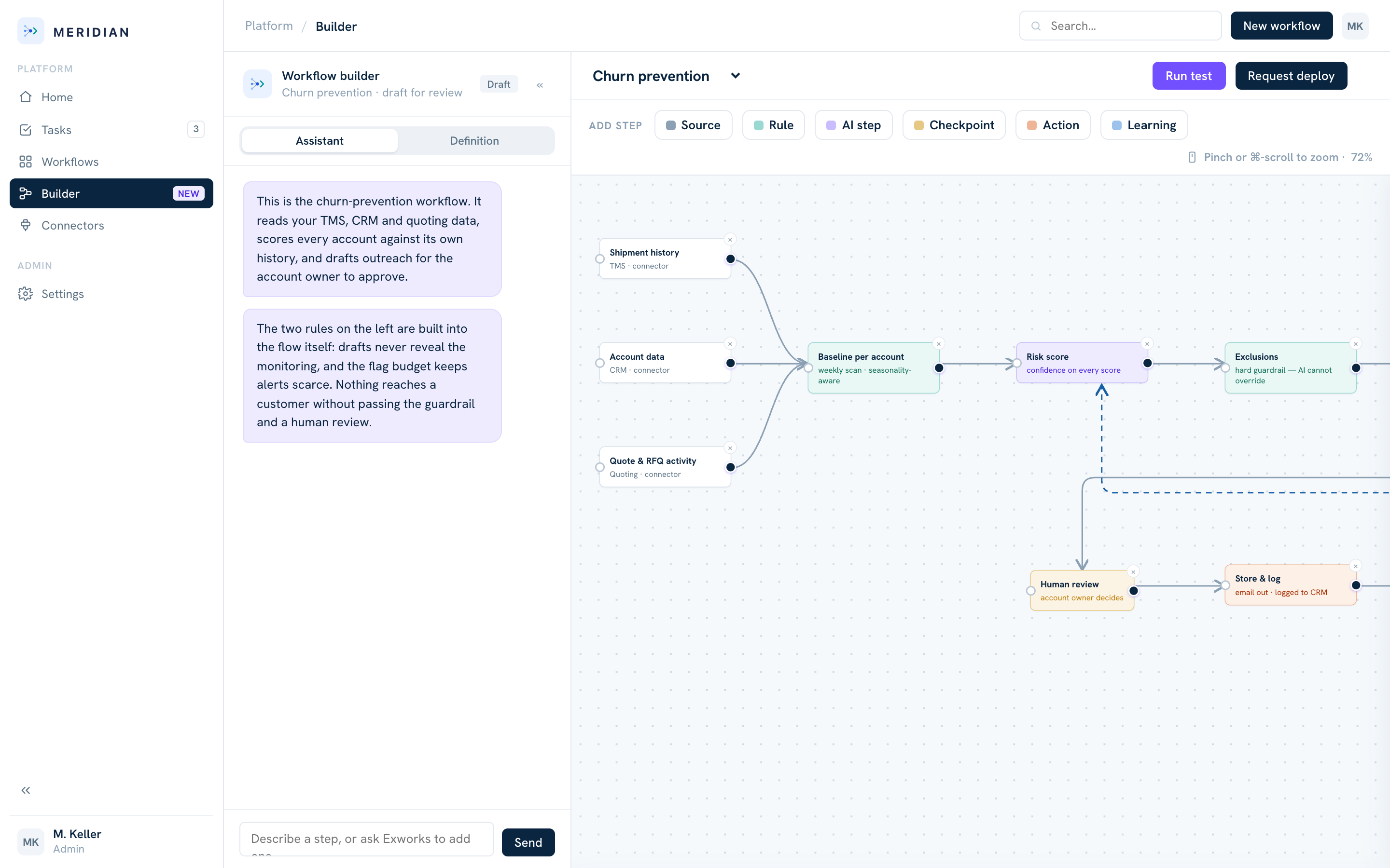 Exworks workflow builder canvas showing a churn-prevention workflow with sources, rules, AI risk scoring and human review